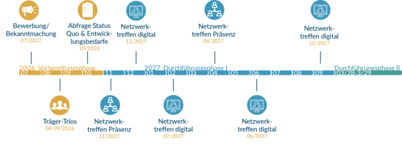 Die Grafik zeigt den Zeitstrahl des Projektes NetGiT_Timeline.png