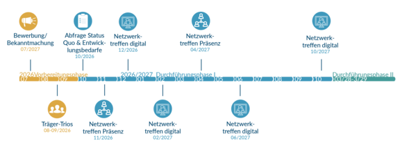 Die Grafik zeigt den Zeitstrahl des Projektes NetGiT_Timeline.png