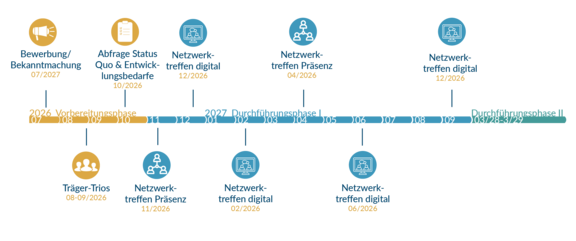 Die Grafik zeigt den Zeitstrahl des Projektes